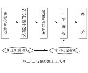 西市灌浆料施工工艺—文字完整版